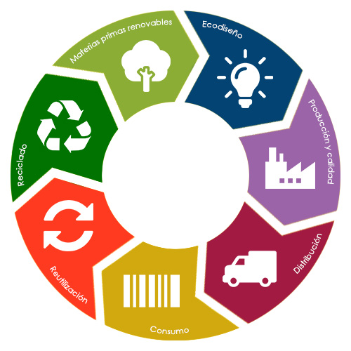 Economia Circular